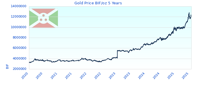 Gold Price BIF/oz 5 Years