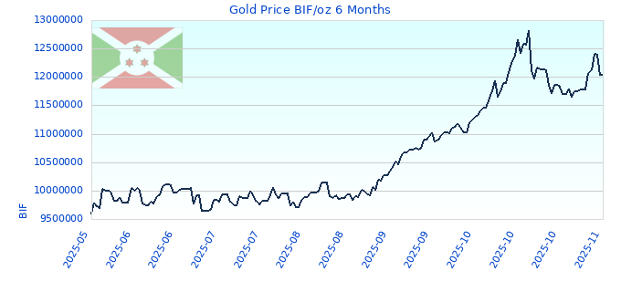 Gold Price BIF/oz 6 Months