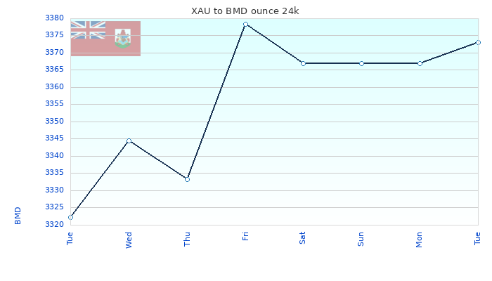 XAU to BMD Chart 7 Days ounce 24kK