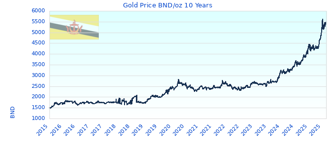 Gold Price BND/oz 10 Years