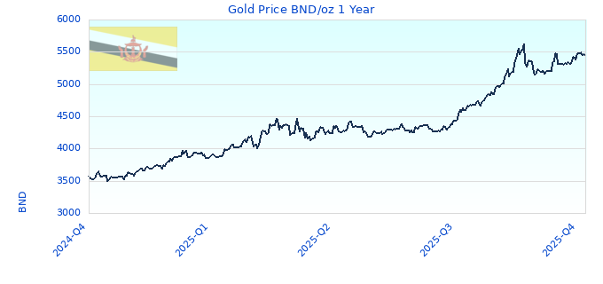 Gold Price BND/oz 1 Year