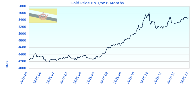 Gold Price BND/oz 6 Months