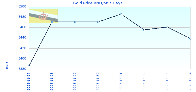 Gold Price BND/oz 7 Days