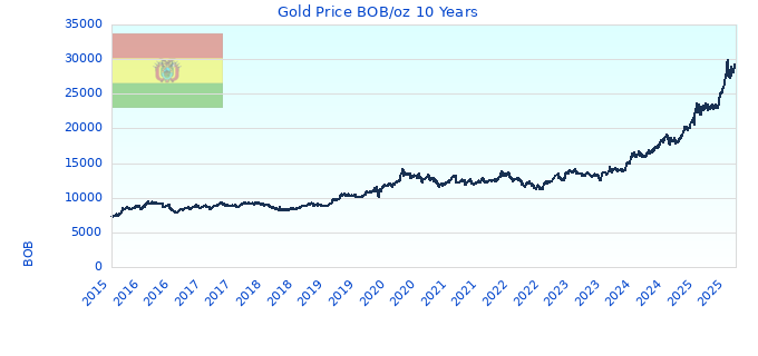 Gold Price BOB/oz 10 Years