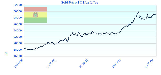 Gold Price BOB/oz 1 Year