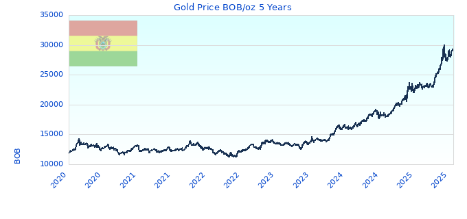 Gold Price BOB/oz 5 Years