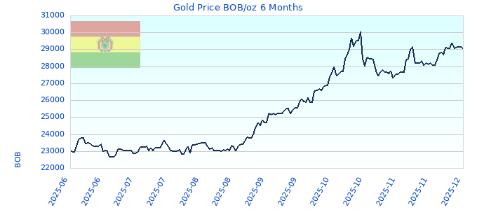 Gold Price BOB/oz 6 Months