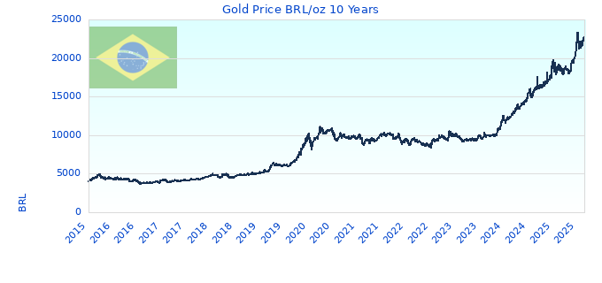 Gold Price BRL/oz 10 Years