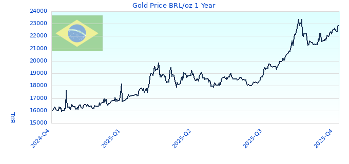 Gold Price BRL/oz 1 Year