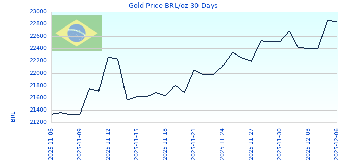Gold Price BRL/oz 30 Days