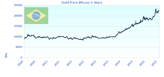 Gold Price BRL/oz 5 Years