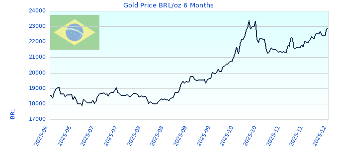 Gold Price BRL/oz 6 Months