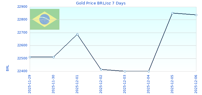Gold Price BRL/oz 7 Days