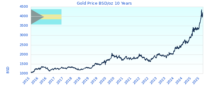 Gold Price BSD/oz 10 Years