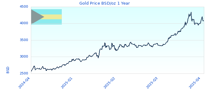 Gold Price BSD/oz 1 Year