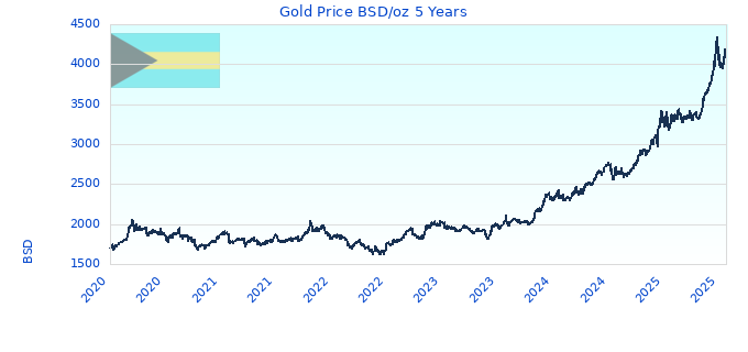 Gold Price BSD/oz 5 Years