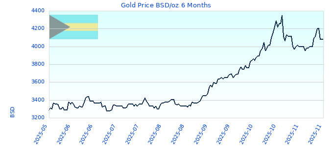 Gold Price BSD/oz 6 Months