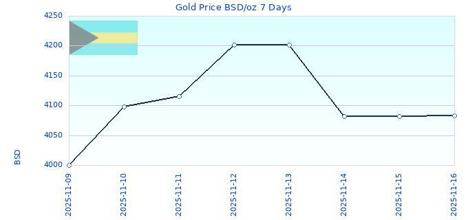 Gold Price BSD/oz 7 Days