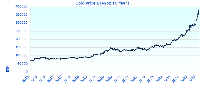 Gold Price BTN/oz 10 Years
