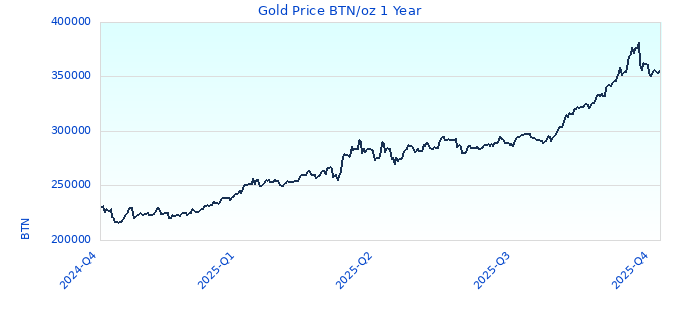 Gold Price BTN/oz 1 Year