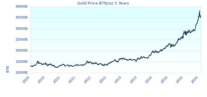 Gold Price BTN/oz 5 Years