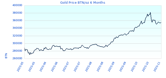 Gold Price BTN/oz 6 Months