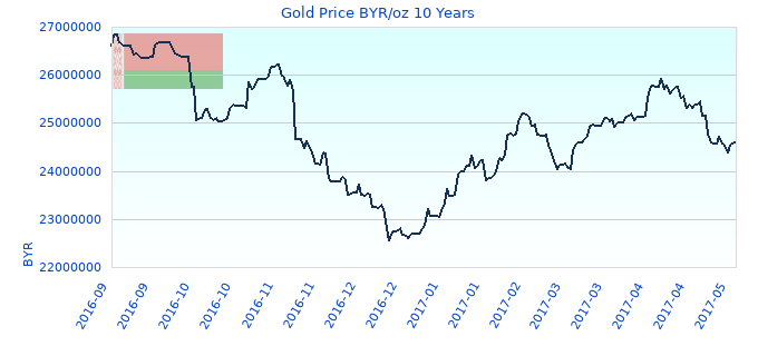 Gold Price BYR/oz 10 Years