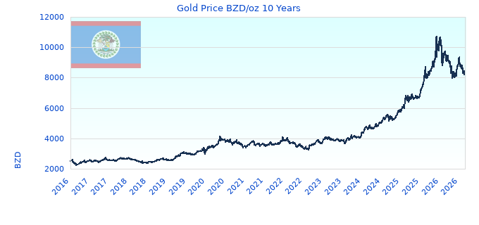 Gold Price BZD/oz 10 Years