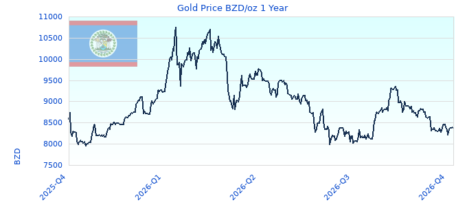 Gold Price BZD/oz 1 Year