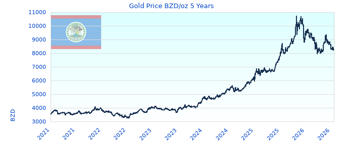 Gold Price BZD/oz 5 Years