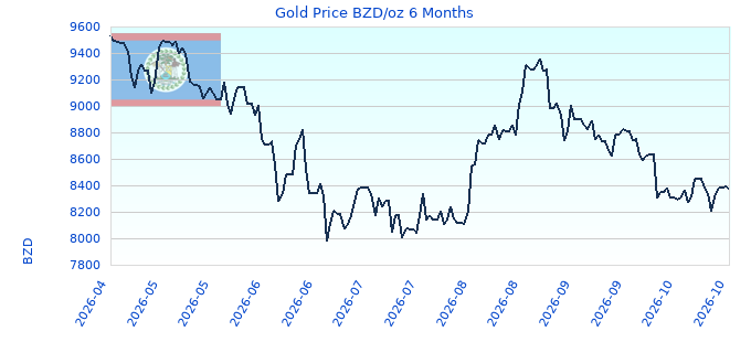 Gold Price BZD/oz 6 Months
