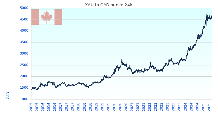 XAU to CAD Chart 10 Years ounce 24kK