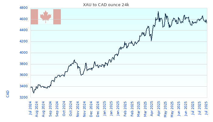 XAU to CAD Chart 1 Year ounce 24kK