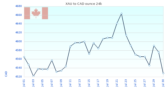 XAU to CAD Chart 30 Days ounce 24kK