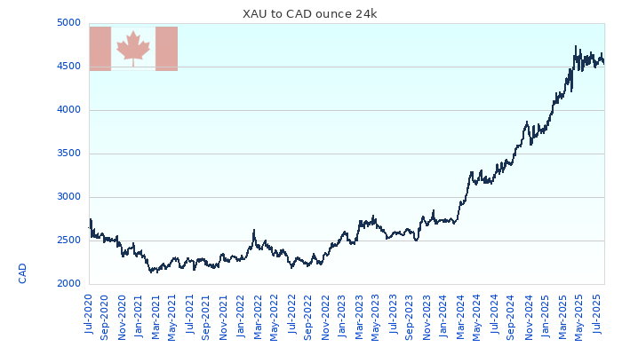 XAU to CAD Chart 5 Years ounce 24kK