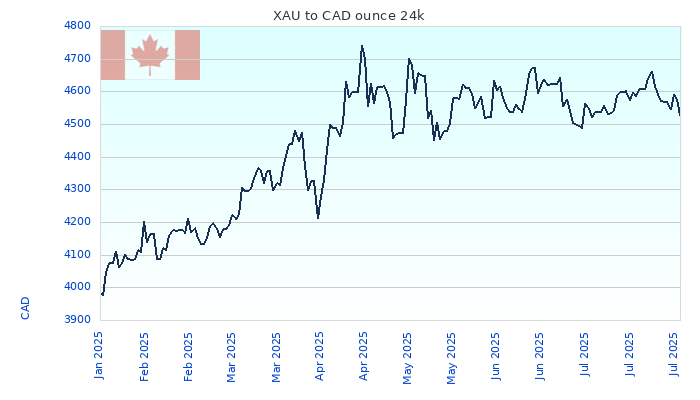 XAU to CAD Chart 6 Months ounce 24kK