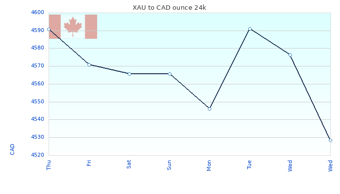 XAU to CAD Chart 7 Days ounce 24kK