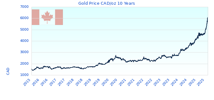 Gold Price CAD/oz 10 Years