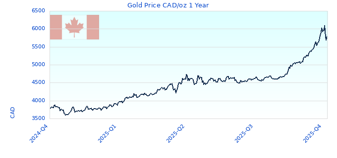 Gold Price CAD/oz 1 Year