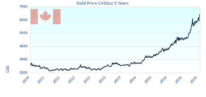 Gold Price CAD/oz 5 Years