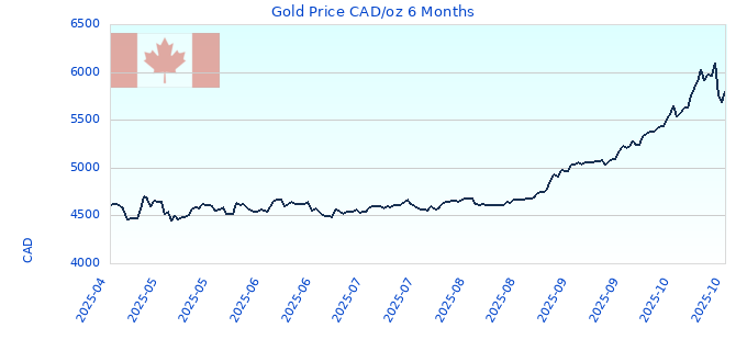 Gold Price CAD/oz 6 Months