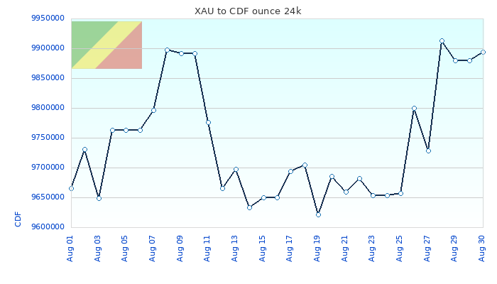 XAU to CDF Chart 30 Days ounce 24kK
