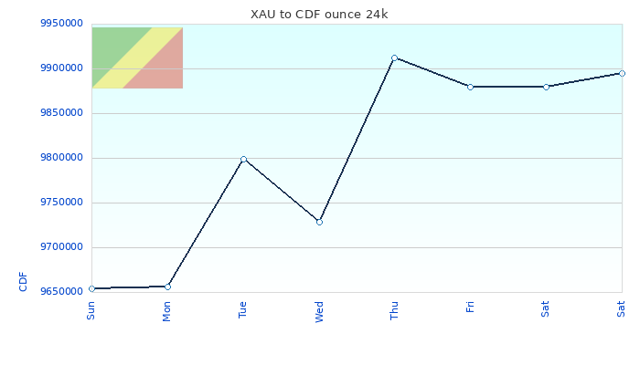 XAU to CDF Chart 7 Days ounce 24kK