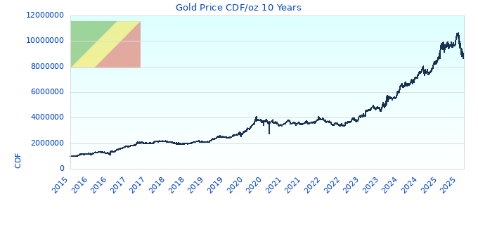 Gold Price CDF/oz 10 Years