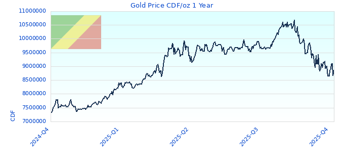 Gold Price CDF/oz 1 Year