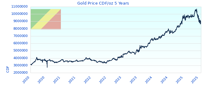Gold Price CDF/oz 5 Years