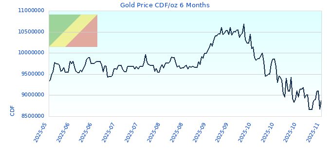 Gold Price CDF/oz 6 Months