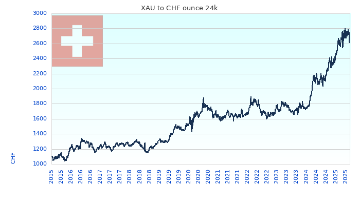 XAU to CHF Chart 10 Years ounce 24kK