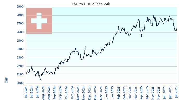 XAU to CHF Chart 1 Year ounce 24kK