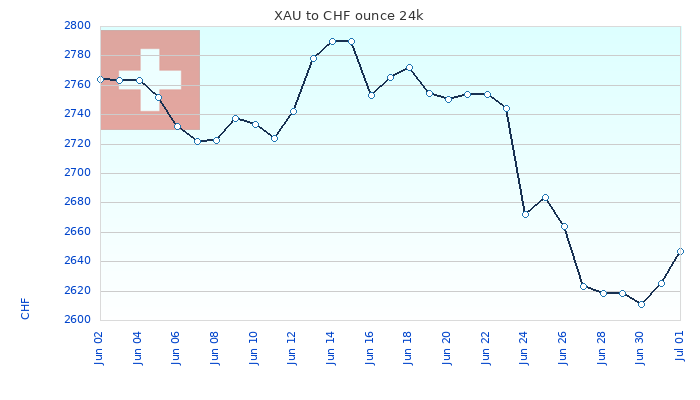 XAU to CHF Chart 30 Days ounce 24kK